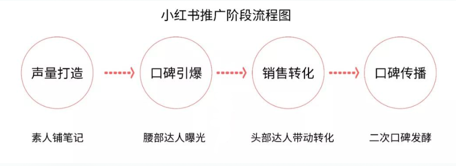 《小紅書KOL速成指南:史上最強的小紅書品牌投放方案》