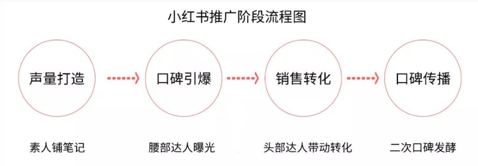 《小紅書KOL速成指南：史上最強的小紅書品牌投放方案》