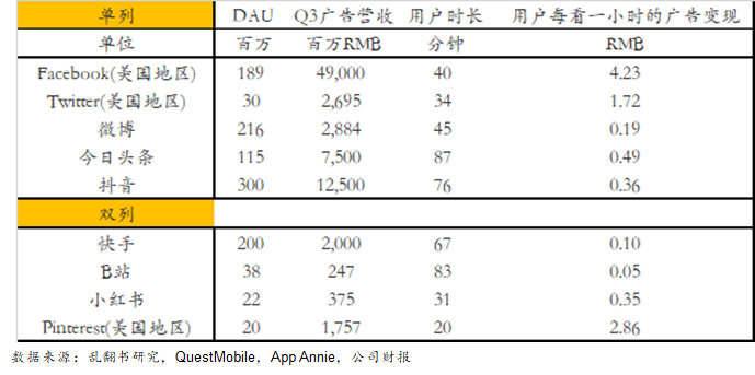 細數(shù)抖音/快手/小紅書/b站等廣告形態(tài)，論單列和雙列帶來廣告變現(xiàn)上的不同